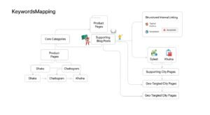 WooCommerce SEO checklist and keyword mapping for Bangladesh